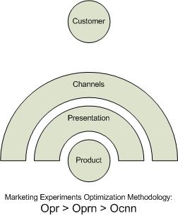 Marketing Experiments Optimization Methodology